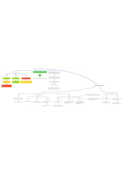 Image result for Computer Memory Mind Map