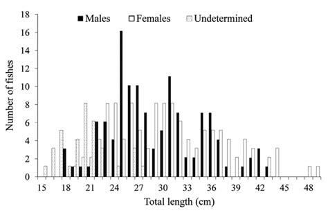 Image result for Length Frequency Distribution Graph