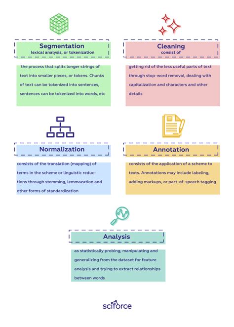 NLP Text Preprocessing Steps に対する画像結果