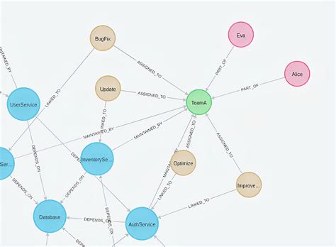 Résultat d’images pour Database Layers Graph