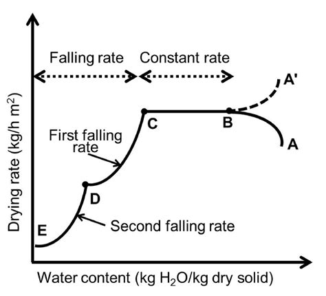Sequentional Function Chart for Drying に対する画像結果