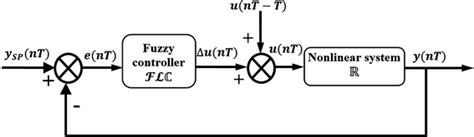 Bildergebnis für Nonlinear Control System