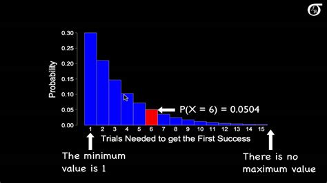 Afbeeldingsresultaten voor Geometric Distribution Graph