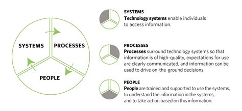 Image result for Example of a System and Process