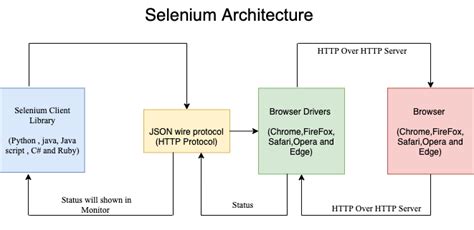 Afbeeldingsresultaten voor Selenium Architecture Types