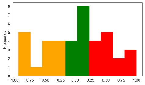 Image result for Python Histogram Color Code