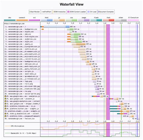 Image result for Waterfall Testing Graph