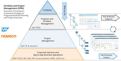 Image result for Sap Ps Tables