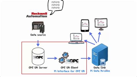 Image result for OSIsoft PI Interface