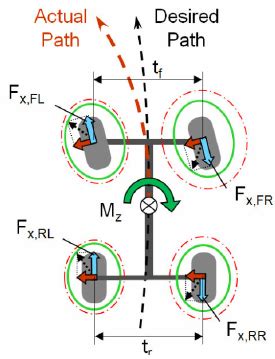Torque Vectoring Control に対する画像結果