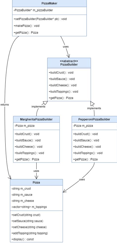 Toradh íomhá ar Design Pattern 1 Unit