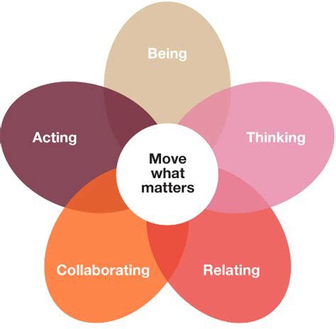 Image result for Inner Development Goals Framework