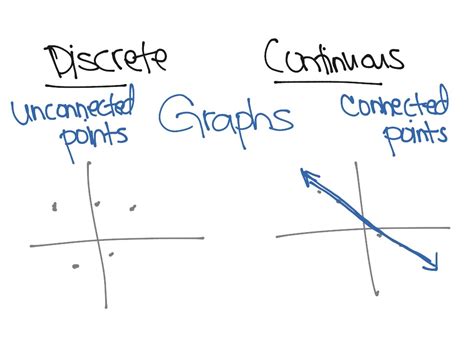 Image result for Discrete vs Continuous Function