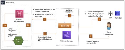 Image result for AWS Model API