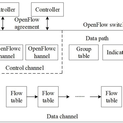 Image result for OpenFlow System Diagram