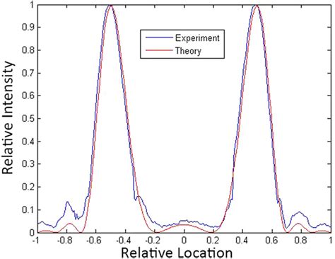 Image result for Relative Intensity Layman