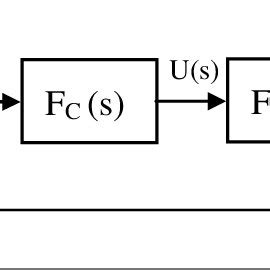 Unity Feedback Control System Model に対する画像結果