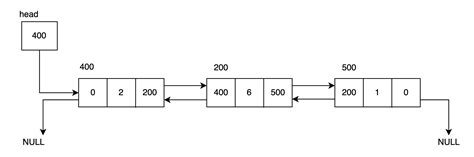 Image result for Double Linked List Example