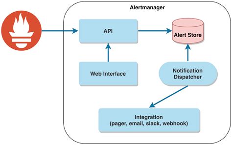 Image result for Prometheus Alerts Tutorial