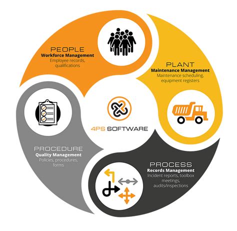 Image result for 4Ps Core System and Program Components