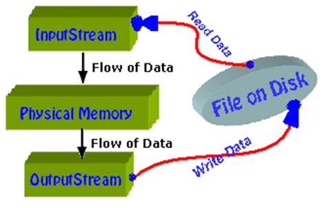 Image result for Import Java.io