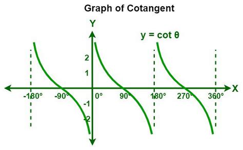 Toradh íomhá ar Y Function of X Graph