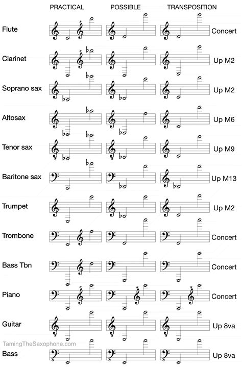 Image result for Instrumental Transposition Chart