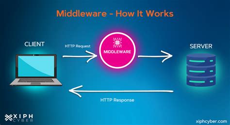 Image result for Middleware Software Definition