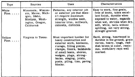 Toradh íomhá ar Wood Classification Chart