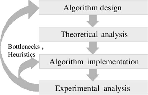 Image result for Engineering Process Algorithm Development