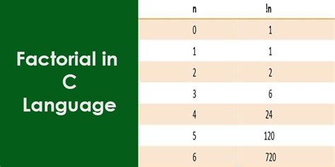 Image result for Factorial of a Number in C Programming