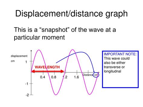 Image result for Displacement Distance Wave Graph