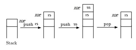 Insert in Stack Algorithm に対する画像結果