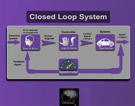 Image result for Linear Closed Loop Control System