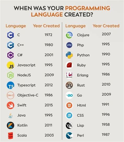 Toradh íomhá ar Programing Language Reated by Difficulty