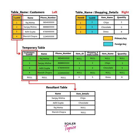 Image result for Types of Joints in SQL