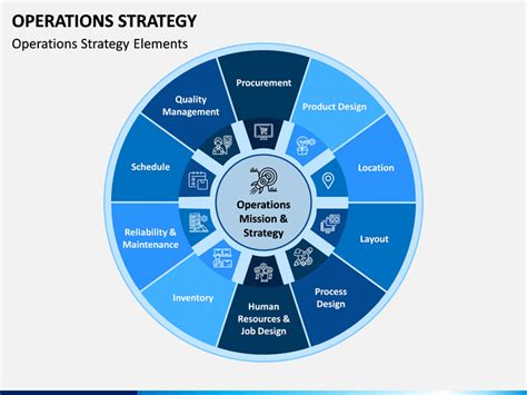 Operational Strategy Slides に対する画像結果
