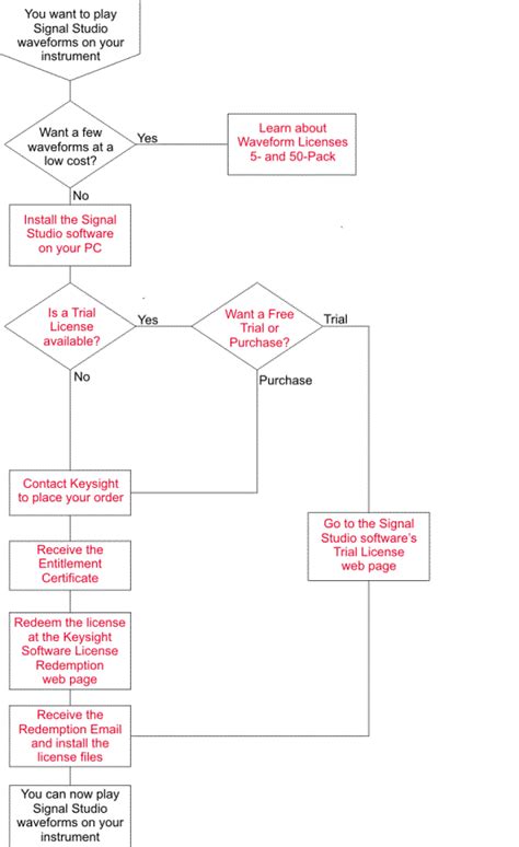 Image result for Licensing Process Workflow Diagram