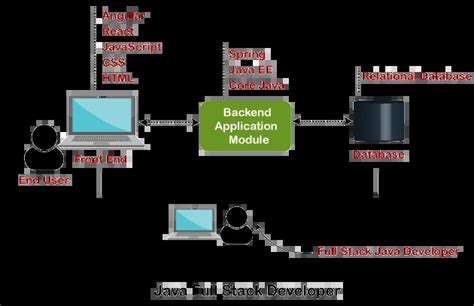 Flow of Java Full React Full-Stack Developer に対する画像結果