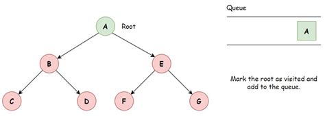 Image result for Breadth First Search Algorithm Graph