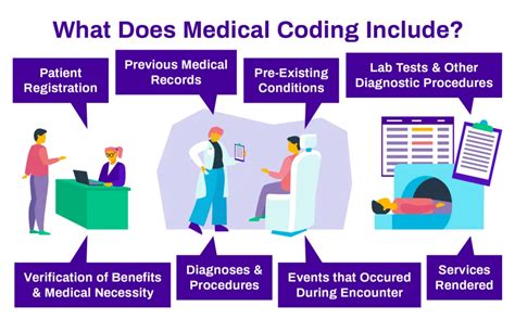 Toradh íomhá ar What Is Medical Coding Example