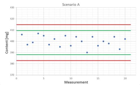 Image result for Control Chart for QC Methods