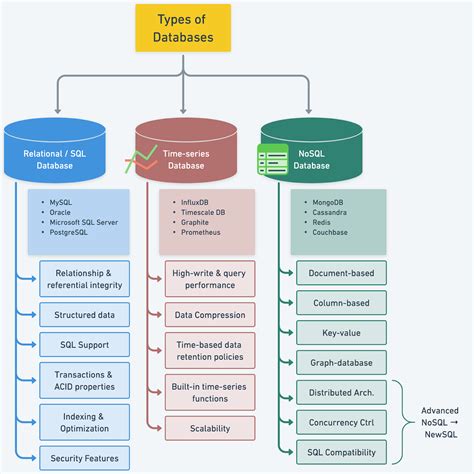Afbeeldingsresultaten voor Types of Database Relationships