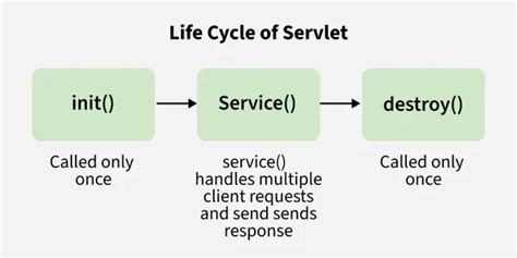 Toradh íomhá ar Basic Structre of Serve Let