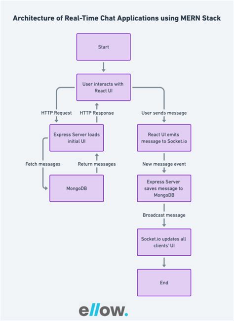 Mern Stack Technology に対する画像結果