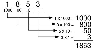 Image result for 10 Binary