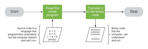 Image result for Compiled vs Interpreted Language