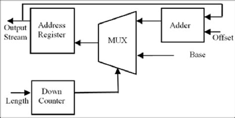 Image result for Rle Encoder Block Diagram