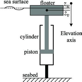 Image result for Predictive Control Simulation for Point Absorber
