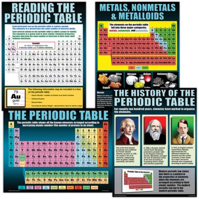 Image result for Poster On the History of the Periodic Table